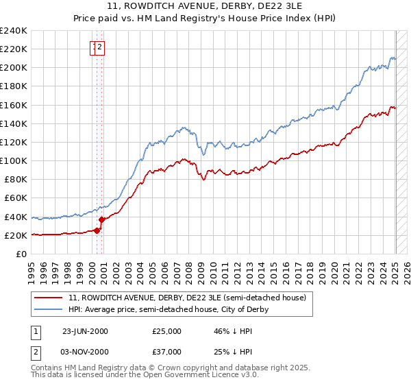 11, ROWDITCH AVENUE, DERBY, DE22 3LE: Price paid vs HM Land Registry's House Price Index
