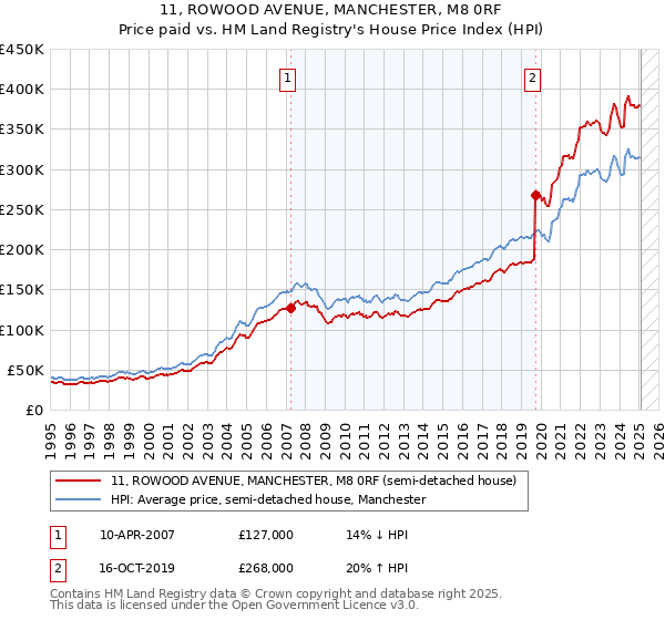 11, ROWOOD AVENUE, MANCHESTER, M8 0RF: Price paid vs HM Land Registry's House Price Index