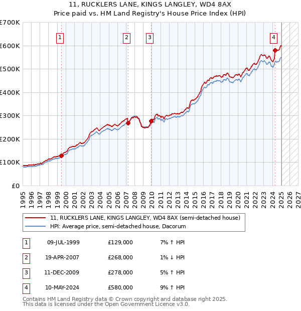 11, RUCKLERS LANE, KINGS LANGLEY, WD4 8AX: Price paid vs HM Land Registry's House Price Index