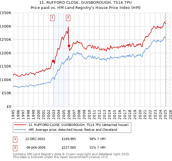 11, RUFFORD CLOSE, GUISBOROUGH, TS14 7PU: Price paid vs HM Land Registry's House Price Index
