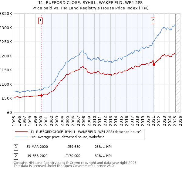 11, RUFFORD CLOSE, RYHILL, WAKEFIELD, WF4 2PS: Price paid vs HM Land Registry's House Price Index