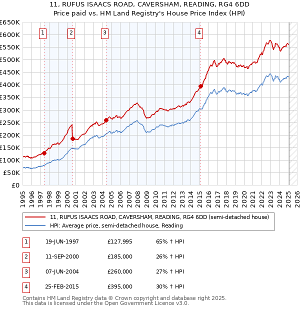 11, RUFUS ISAACS ROAD, CAVERSHAM, READING, RG4 6DD: Price paid vs HM Land Registry's House Price Index