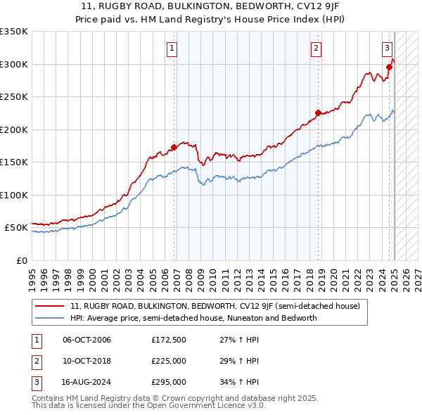11, RUGBY ROAD, BULKINGTON, BEDWORTH, CV12 9JF: Price paid vs HM Land Registry's House Price Index