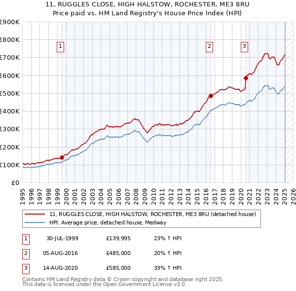 11, RUGGLES CLOSE, HIGH HALSTOW, ROCHESTER, ME3 8RU: Price paid vs HM Land Registry's House Price Index
