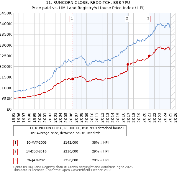 11, RUNCORN CLOSE, REDDITCH, B98 7PU: Price paid vs HM Land Registry's House Price Index