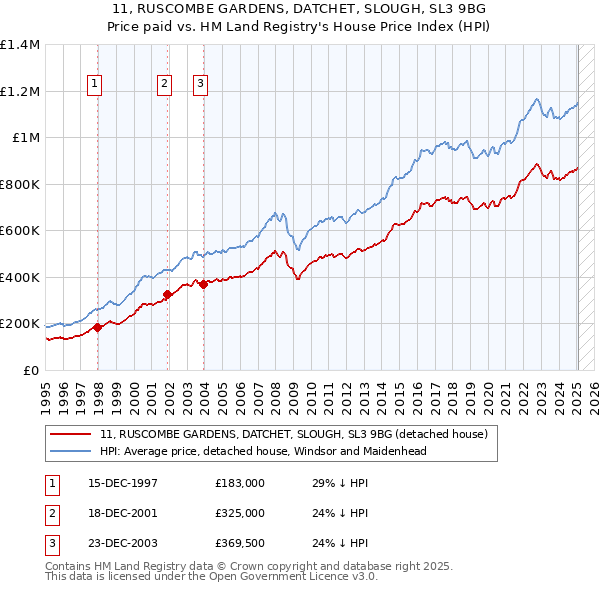 11, RUSCOMBE GARDENS, DATCHET, SLOUGH, SL3 9BG: Price paid vs HM Land Registry's House Price Index