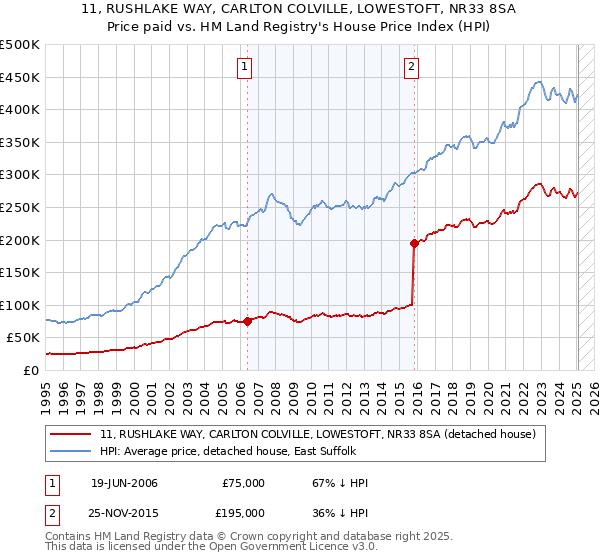 11, RUSHLAKE WAY, CARLTON COLVILLE, LOWESTOFT, NR33 8SA: Price paid vs HM Land Registry's House Price Index