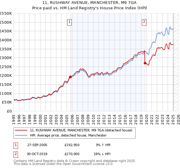 11, RUSHWAY AVENUE, MANCHESTER, M9 7GA: Price paid vs HM Land Registry's House Price Index
