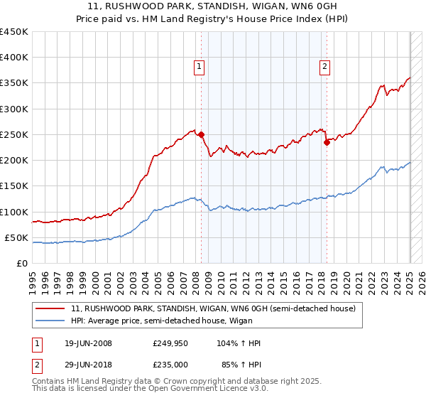 11, RUSHWOOD PARK, STANDISH, WIGAN, WN6 0GH: Price paid vs HM Land Registry's House Price Index