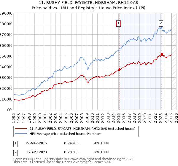 11, RUSHY FIELD, FAYGATE, HORSHAM, RH12 0AS: Price paid vs HM Land Registry's House Price Index