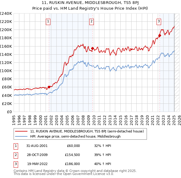 11, RUSKIN AVENUE, MIDDLESBROUGH, TS5 8PJ: Price paid vs HM Land Registry's House Price Index