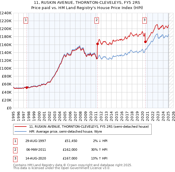 11, RUSKIN AVENUE, THORNTON-CLEVELEYS, FY5 2RS: Price paid vs HM Land Registry's House Price Index