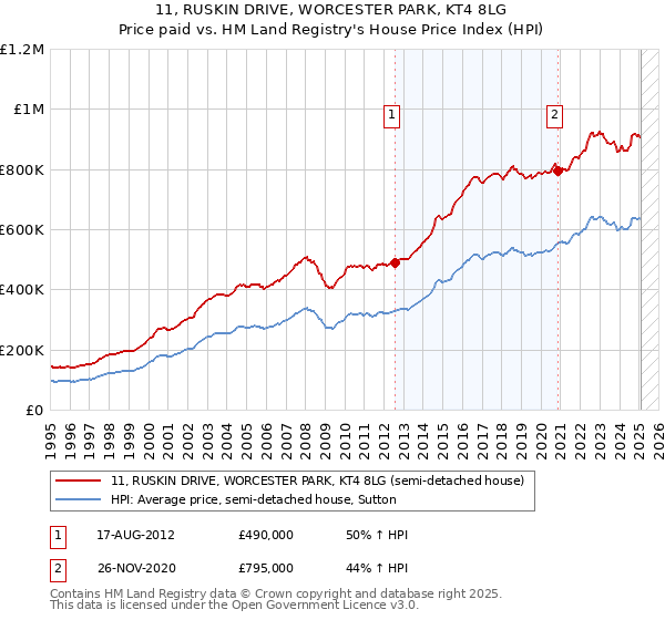11, RUSKIN DRIVE, WORCESTER PARK, KT4 8LG: Price paid vs HM Land Registry's House Price Index