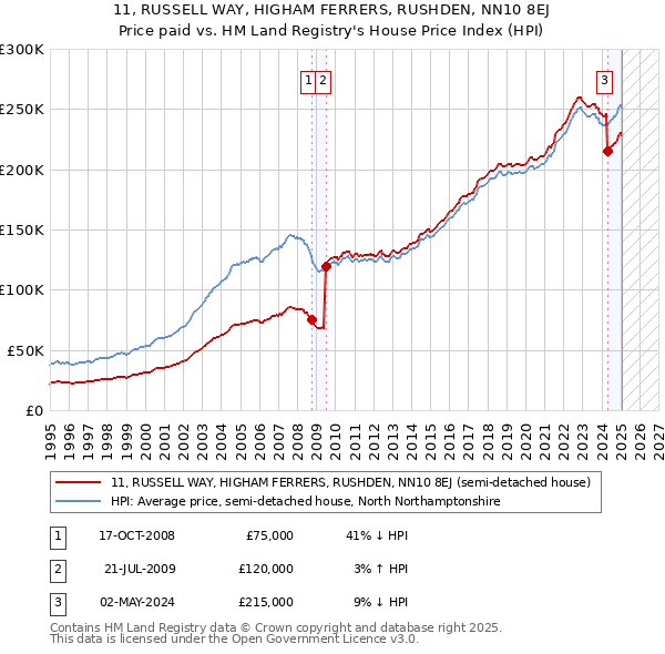 11, RUSSELL WAY, HIGHAM FERRERS, RUSHDEN, NN10 8EJ: Price paid vs HM Land Registry's House Price Index