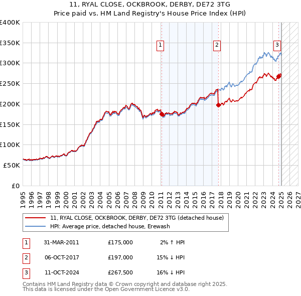 11, RYAL CLOSE, OCKBROOK, DERBY, DE72 3TG: Price paid vs HM Land Registry's House Price Index