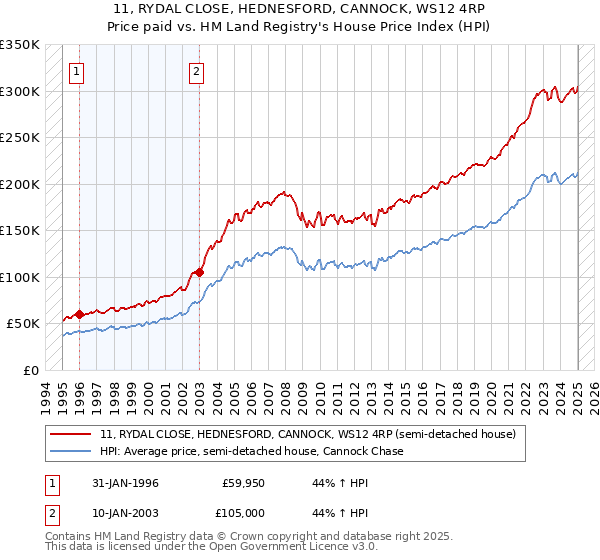 11, RYDAL CLOSE, HEDNESFORD, CANNOCK, WS12 4RP: Price paid vs HM Land Registry's House Price Index