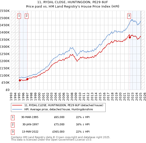 11, RYDAL CLOSE, HUNTINGDON, PE29 6UF: Price paid vs HM Land Registry's House Price Index