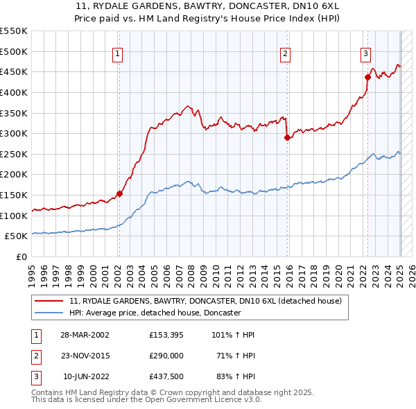 11, RYDALE GARDENS, BAWTRY, DONCASTER, DN10 6XL: Price paid vs HM Land Registry's House Price Index