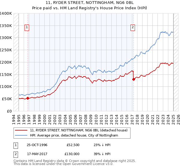11, RYDER STREET, NOTTINGHAM, NG6 0BL: Price paid vs HM Land Registry's House Price Index
