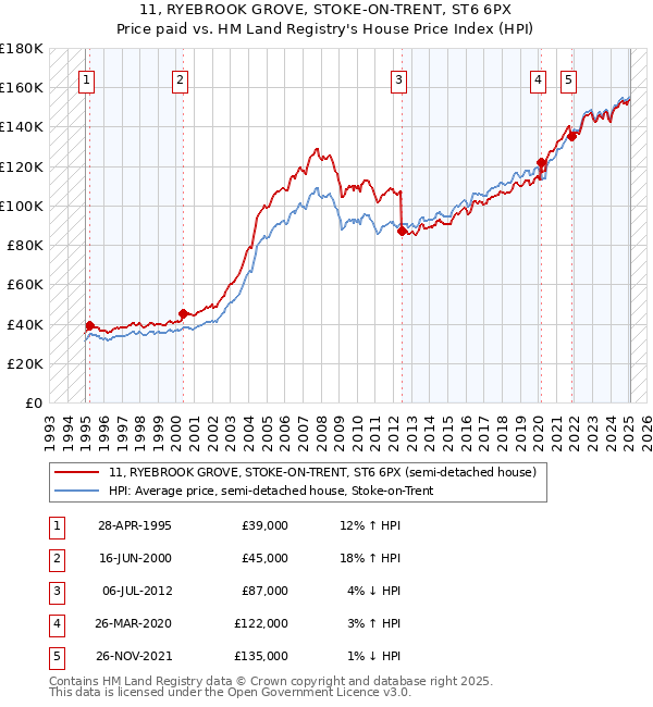 11, RYEBROOK GROVE, STOKE-ON-TRENT, ST6 6PX: Price paid vs HM Land Registry's House Price Index