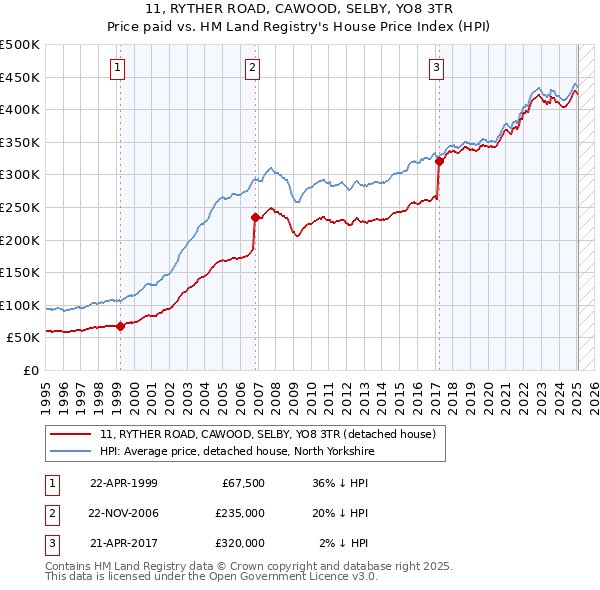 11, RYTHER ROAD, CAWOOD, SELBY, YO8 3TR: Price paid vs HM Land Registry's House Price Index