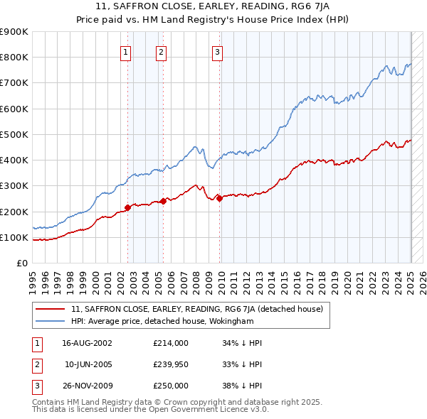 11, SAFFRON CLOSE, EARLEY, READING, RG6 7JA: Price paid vs HM Land Registry's House Price Index
