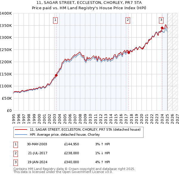 11, SAGAR STREET, ECCLESTON, CHORLEY, PR7 5TA: Price paid vs HM Land Registry's House Price Index