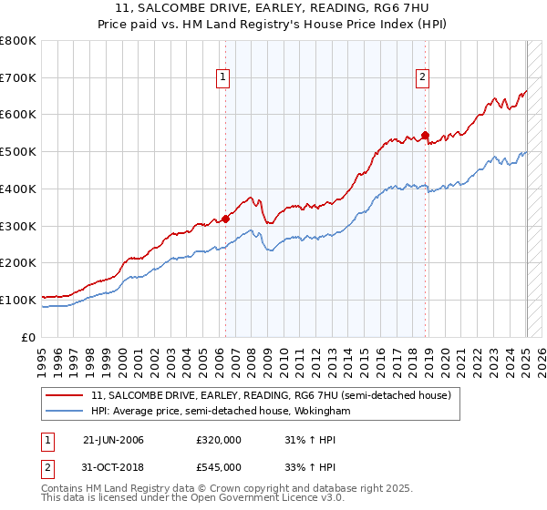 11, SALCOMBE DRIVE, EARLEY, READING, RG6 7HU: Price paid vs HM Land Registry's House Price Index