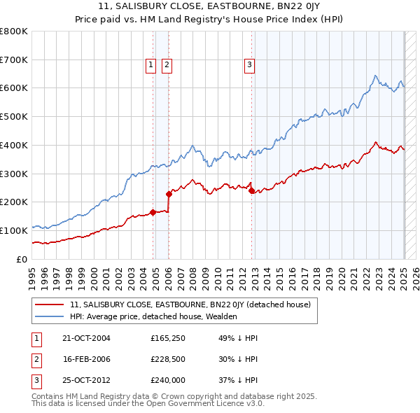 11, SALISBURY CLOSE, EASTBOURNE, BN22 0JY: Price paid vs HM Land Registry's House Price Index