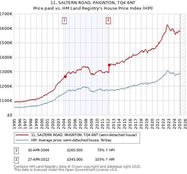 11, SALTERN ROAD, PAIGNTON, TQ4 6NT: Price paid vs HM Land Registry's House Price Index