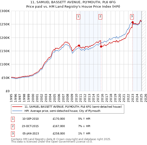 11, SAMUEL BASSETT AVENUE, PLYMOUTH, PL6 6FG: Price paid vs HM Land Registry's House Price Index