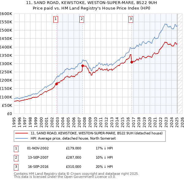 11, SAND ROAD, KEWSTOKE, WESTON-SUPER-MARE, BS22 9UH: Price paid vs HM Land Registry's House Price Index