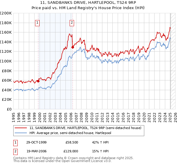 11, SANDBANKS DRIVE, HARTLEPOOL, TS24 9RP: Price paid vs HM Land Registry's House Price Index