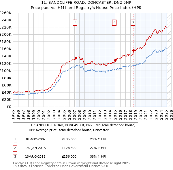 11, SANDCLIFFE ROAD, DONCASTER, DN2 5NP: Price paid vs HM Land Registry's House Price Index