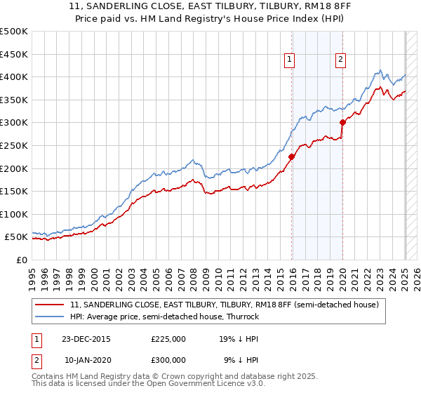 11, SANDERLING CLOSE, EAST TILBURY, TILBURY, RM18 8FF: Price paid vs HM Land Registry's House Price Index