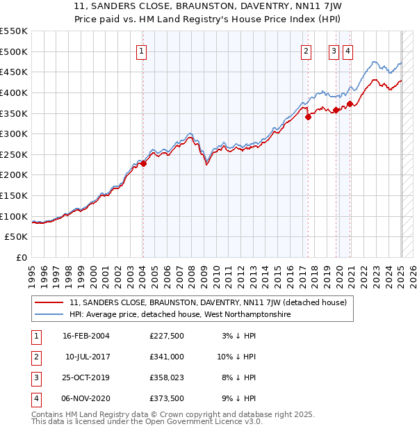11, SANDERS CLOSE, BRAUNSTON, DAVENTRY, NN11 7JW: Price paid vs HM Land Registry's House Price Index