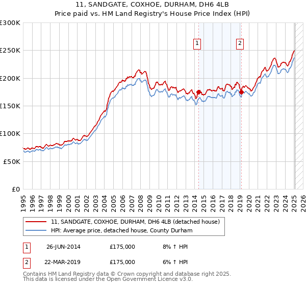11, SANDGATE, COXHOE, DURHAM, DH6 4LB: Price paid vs HM Land Registry's House Price Index
