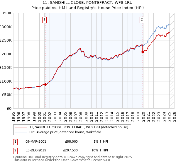 11, SANDHILL CLOSE, PONTEFRACT, WF8 1RU: Price paid vs HM Land Registry's House Price Index