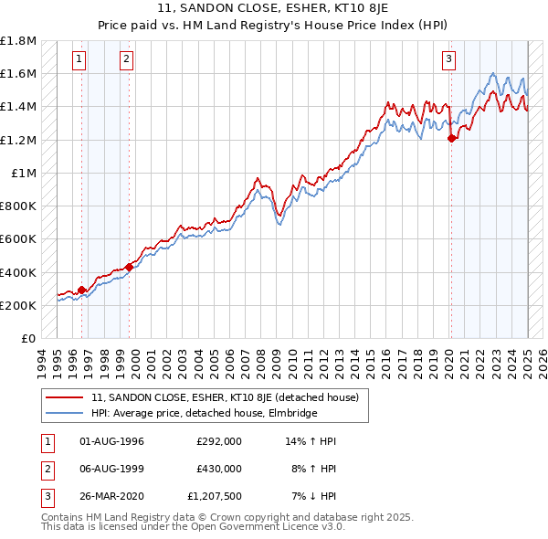 11, SANDON CLOSE, ESHER, KT10 8JE: Price paid vs HM Land Registry's House Price Index