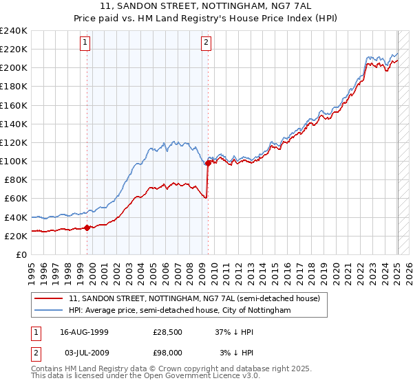 11, SANDON STREET, NOTTINGHAM, NG7 7AL: Price paid vs HM Land Registry's House Price Index
