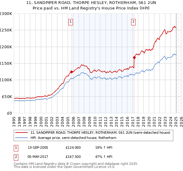 11, SANDPIPER ROAD, THORPE HESLEY, ROTHERHAM, S61 2UN: Price paid vs HM Land Registry's House Price Index