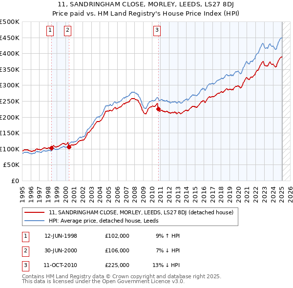 11, SANDRINGHAM CLOSE, MORLEY, LEEDS, LS27 8DJ: Price paid vs HM Land Registry's House Price Index
