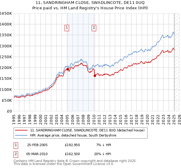 11, SANDRINGHAM CLOSE, SWADLINCOTE, DE11 0UQ: Price paid vs HM Land Registry's House Price Index