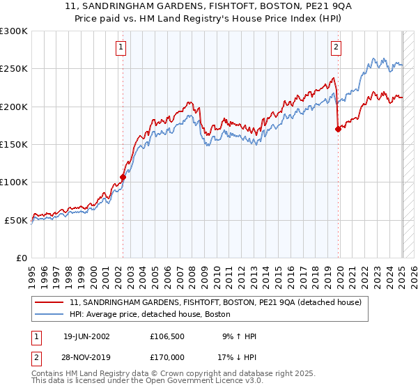 11, SANDRINGHAM GARDENS, FISHTOFT, BOSTON, PE21 9QA: Price paid vs HM Land Registry's House Price Index