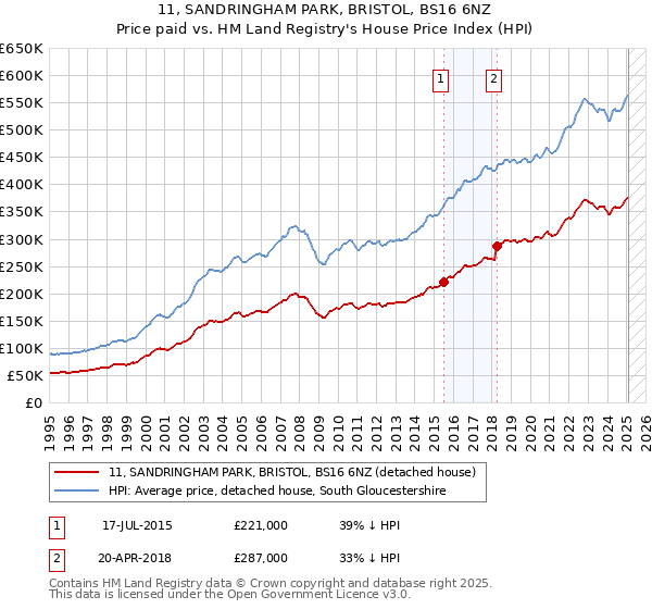 11, SANDRINGHAM PARK, BRISTOL, BS16 6NZ: Price paid vs HM Land Registry's House Price Index