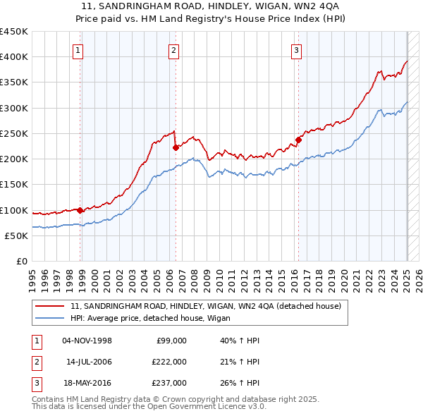 11, SANDRINGHAM ROAD, HINDLEY, WIGAN, WN2 4QA: Price paid vs HM Land Registry's House Price Index