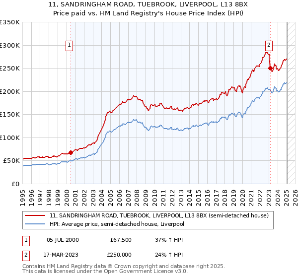 11, SANDRINGHAM ROAD, TUEBROOK, LIVERPOOL, L13 8BX: Price paid vs HM Land Registry's House Price Index