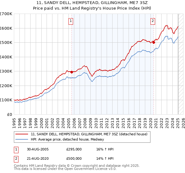 11, SANDY DELL, HEMPSTEAD, GILLINGHAM, ME7 3SZ: Price paid vs HM Land Registry's House Price Index