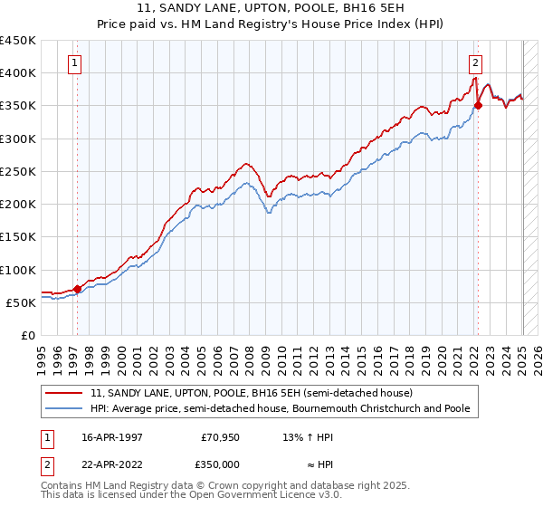 11, SANDY LANE, UPTON, POOLE, BH16 5EH: Price paid vs HM Land Registry's House Price Index