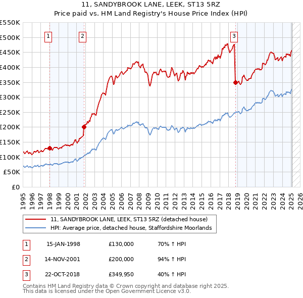 11, SANDYBROOK LANE, LEEK, ST13 5RZ: Price paid vs HM Land Registry's House Price Index